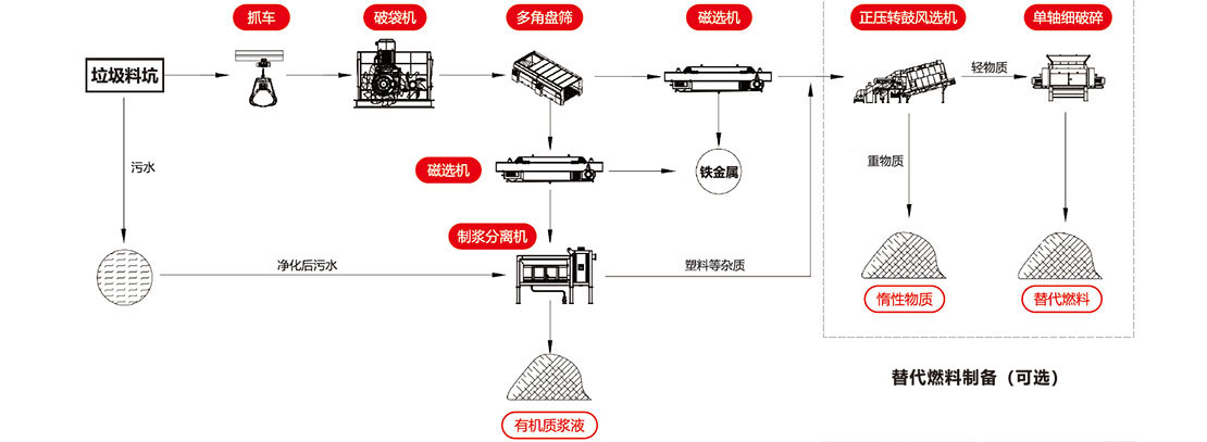 斯瑞德生活垃圾預處理系統