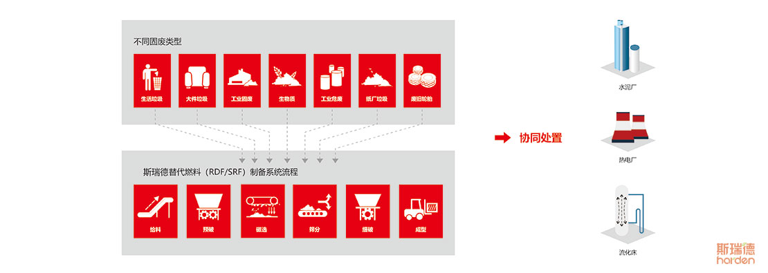 替代燃料(RDF/SRF)制備系統