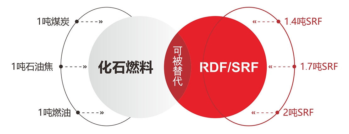 替代燃料(RDF/SRF)制備系統