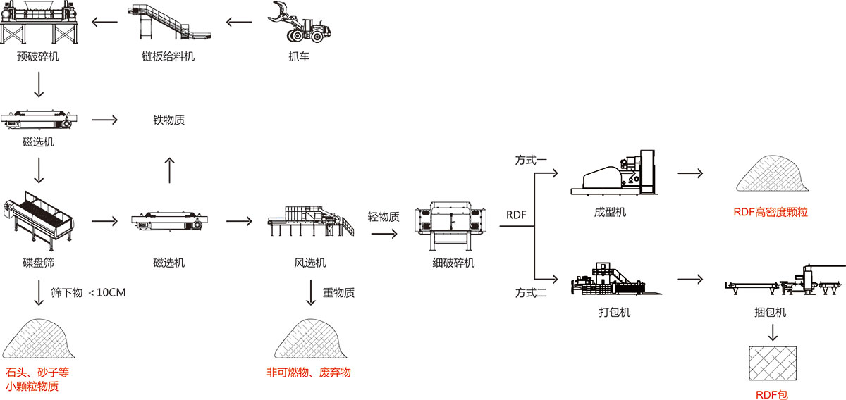 一般工業固體廢棄物處理方案