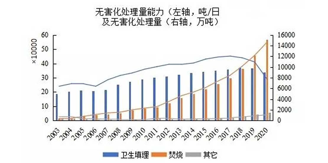 生活垃圾處理