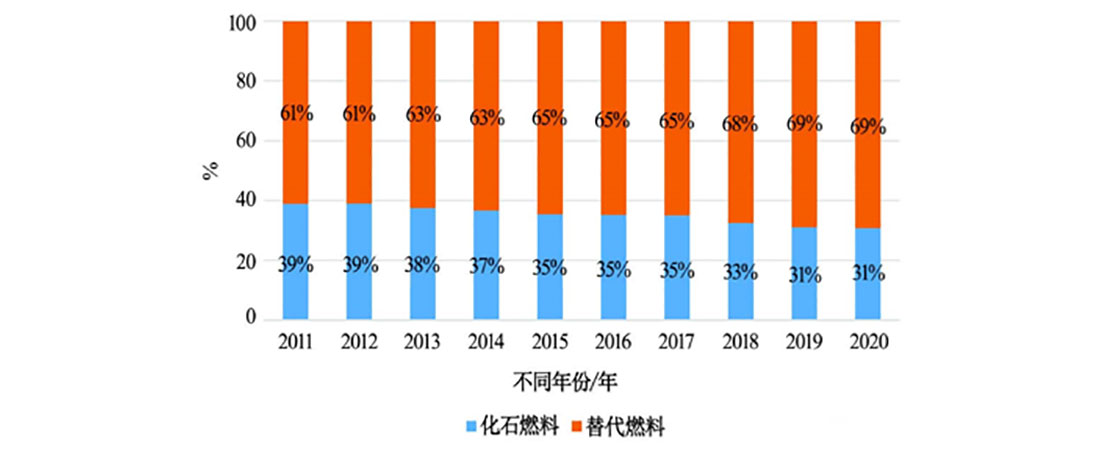 替代燃料制備技術(shù)